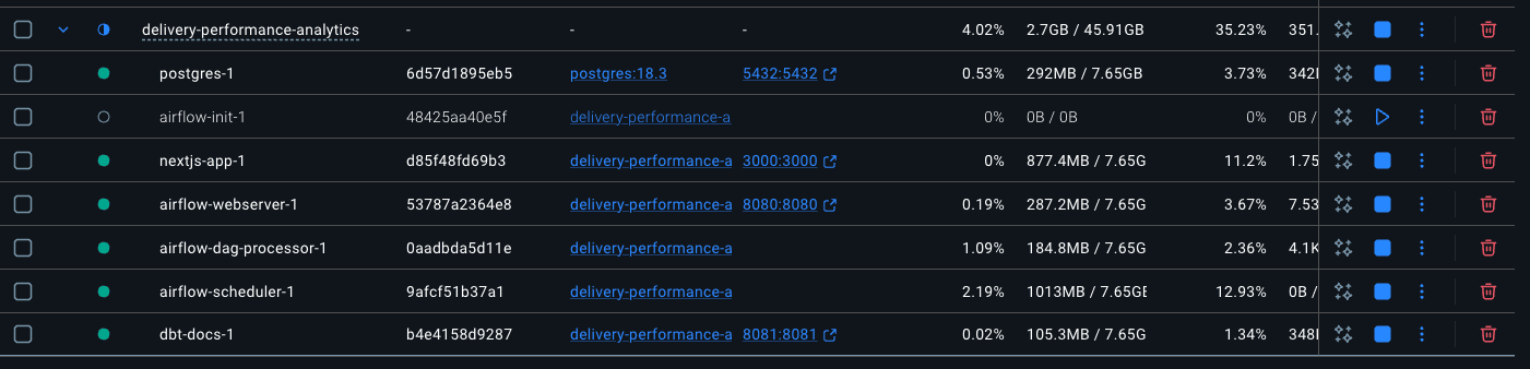 Docker Compose services for the analytics platform