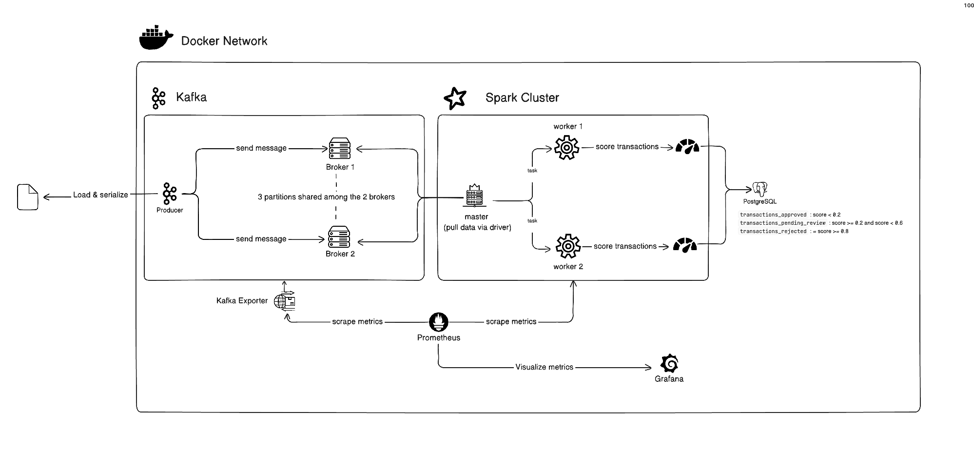 Fraud detection pipeline architecture diagram