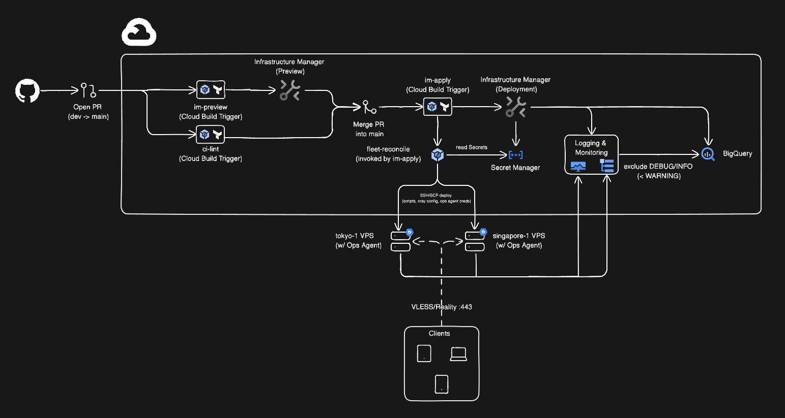 VPN architecture diagram